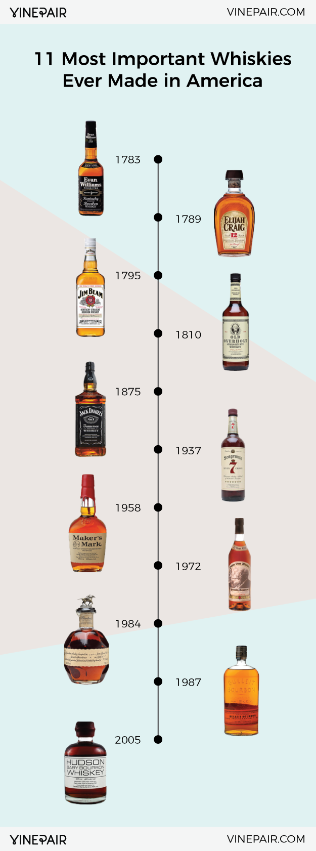 11 bouteilles essentielles de whisky américain [Timeline]