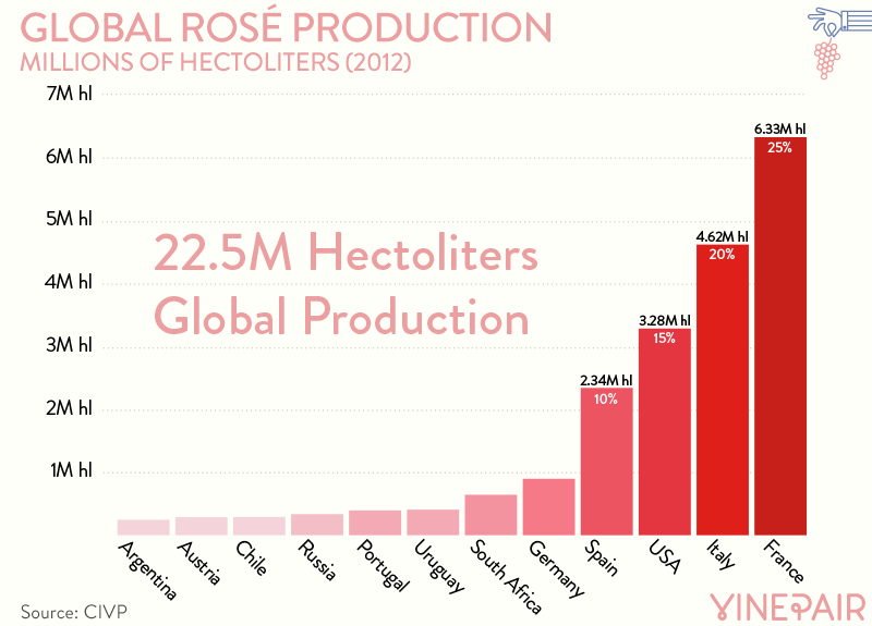 Production mondiale de vin rosé en 2012