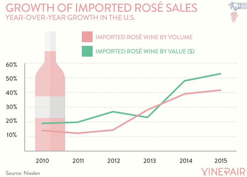 Ventes de rosé importé aux États-Unis