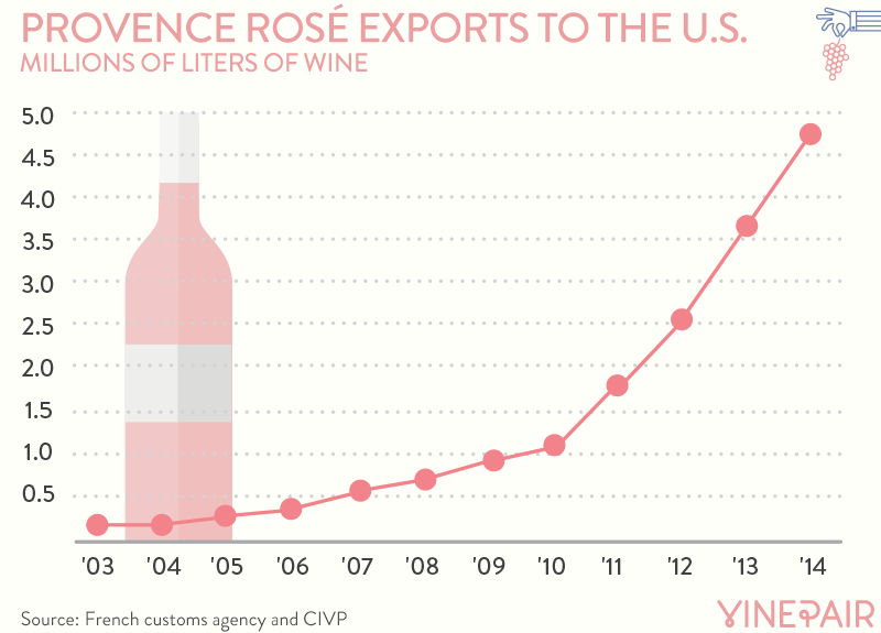 Les exportations de rosé de Provence explosent
