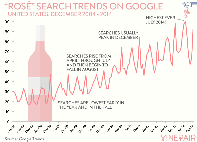 Le volume de recherche de rosé monte en flèche