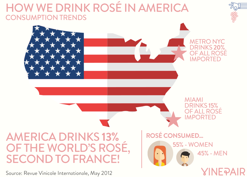Faits sur la consommation de rosé en Amérique