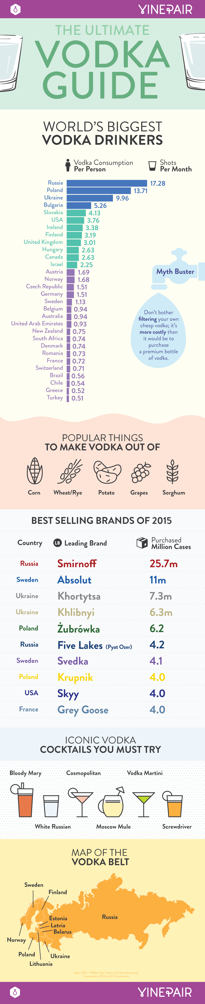 Aide-mémoire : tout ce que vous devez savoir sur la vodka