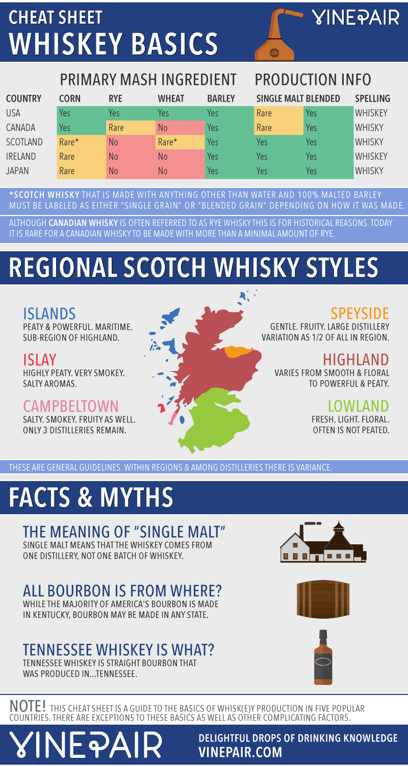 CHEAT SHEET : Votre guide des styles de whisky les plus populaires au monde