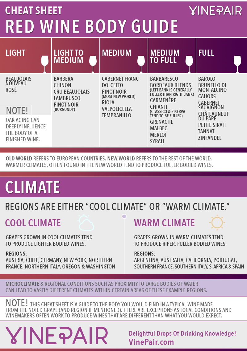 CHEAT SHEET : Guide du corps du vin rouge et tableau du corps du vin rouge