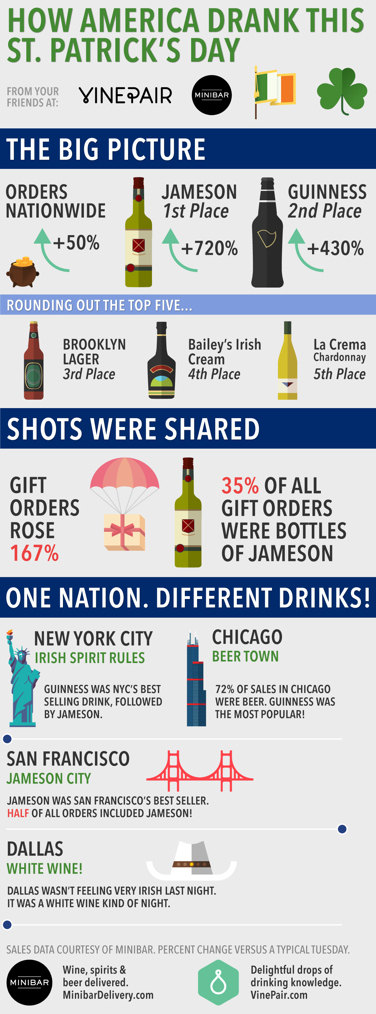 Ce que l'Amérique a bu le jour de la Saint-Patrick - Infographie