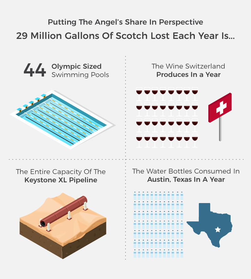 La définition de la Part des Anges pour le Scotch Whisky