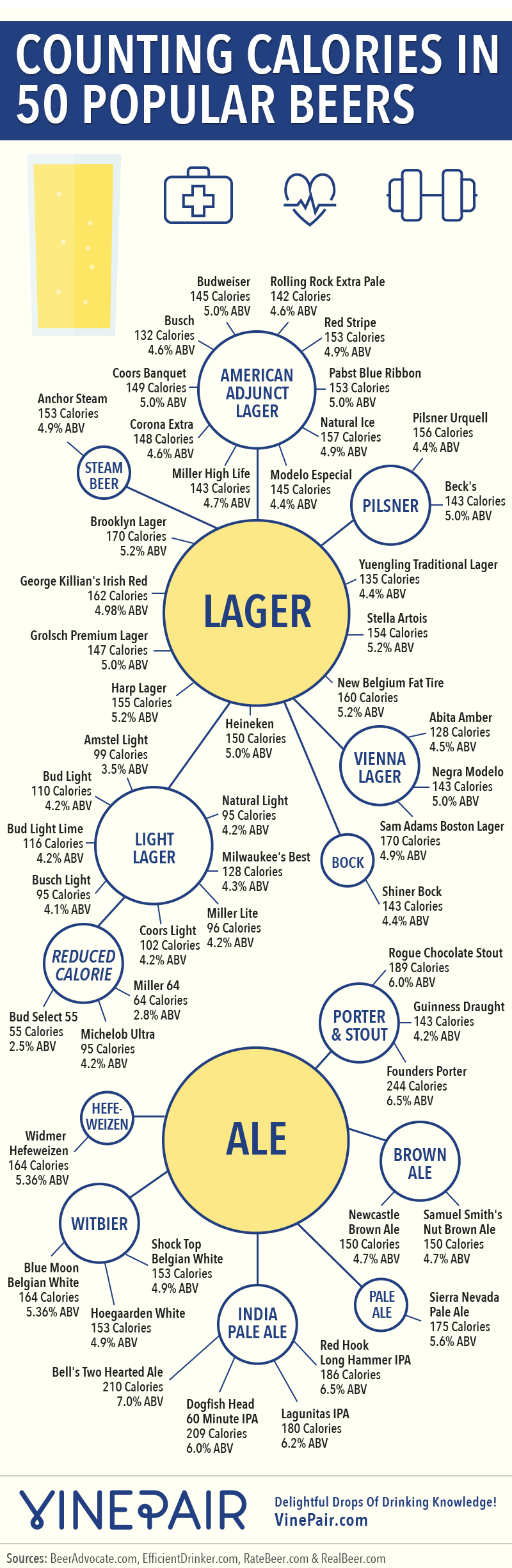 L'alcool et les calories dans 50 bières populaires