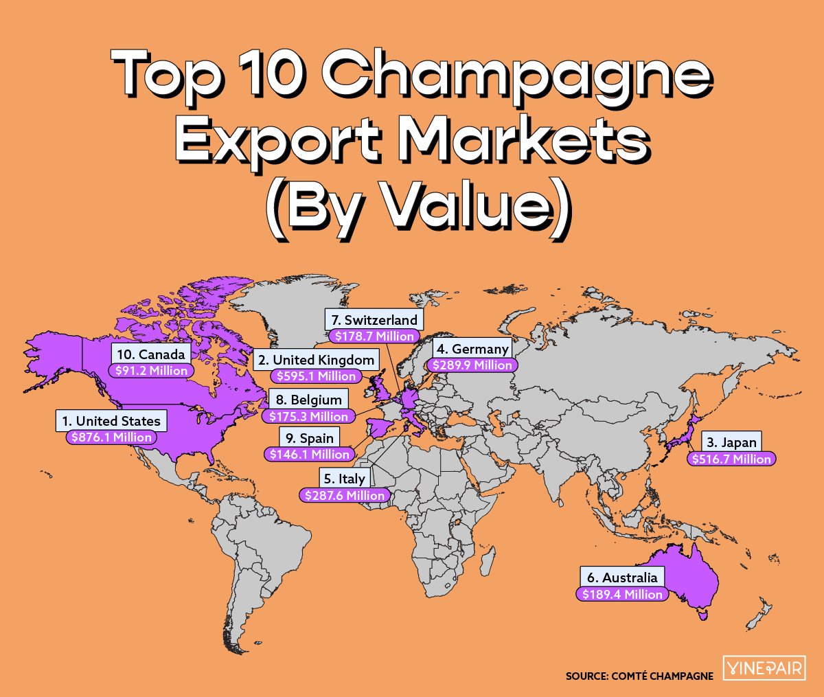 Les 10 principaux marchés d’exportation du champagne (par valeur)