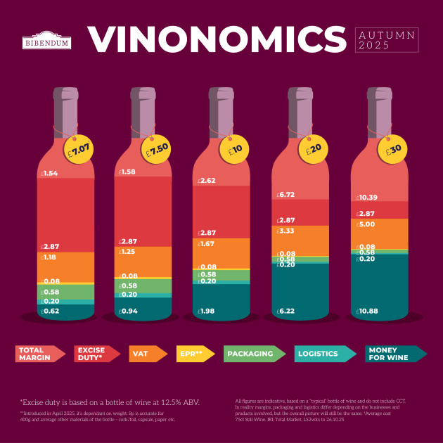 Bibendum publie un nouveau graphique Vinonomics suite au budget