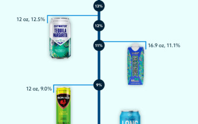 Les RTD les plus populaires d'Amérique, classés selon leur teneur en alcool (infographie)