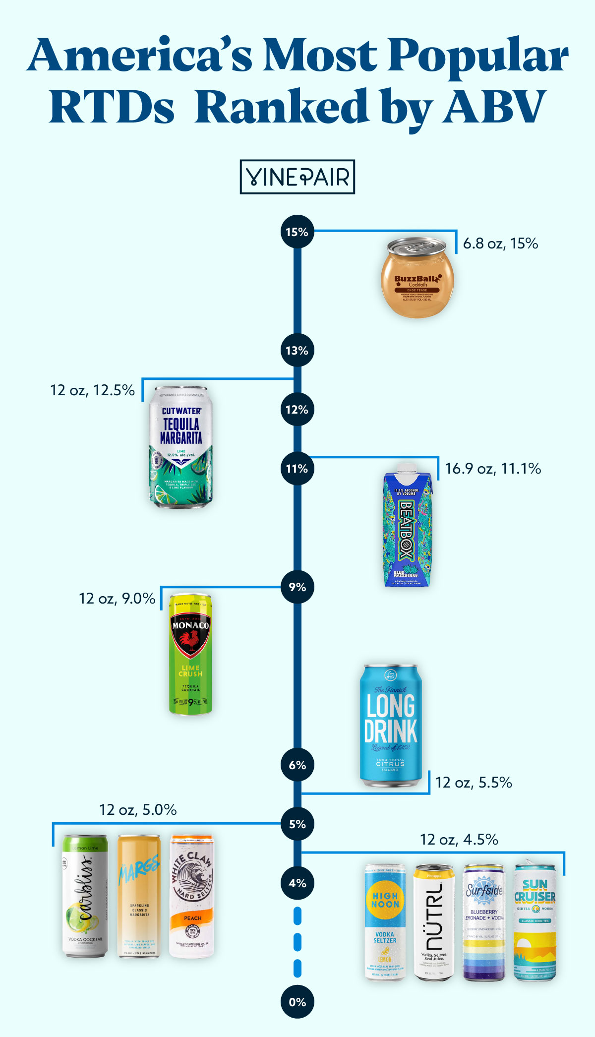 De High Noons à BuzzBallz, nous avons classé les RTD les plus populaires d'Amérique par ABV.