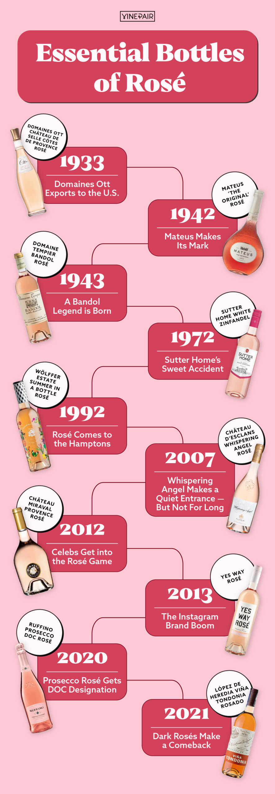 De 1933 à aujourd'hui, voici une chronologie des bouteilles incontournables de rosé.