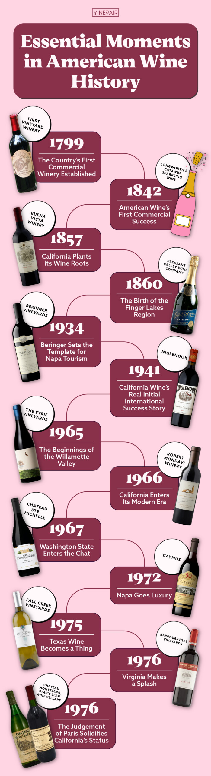 Nous avons retracé les moments les plus essentiels de l'histoire du vin américain, à partir de 1799.