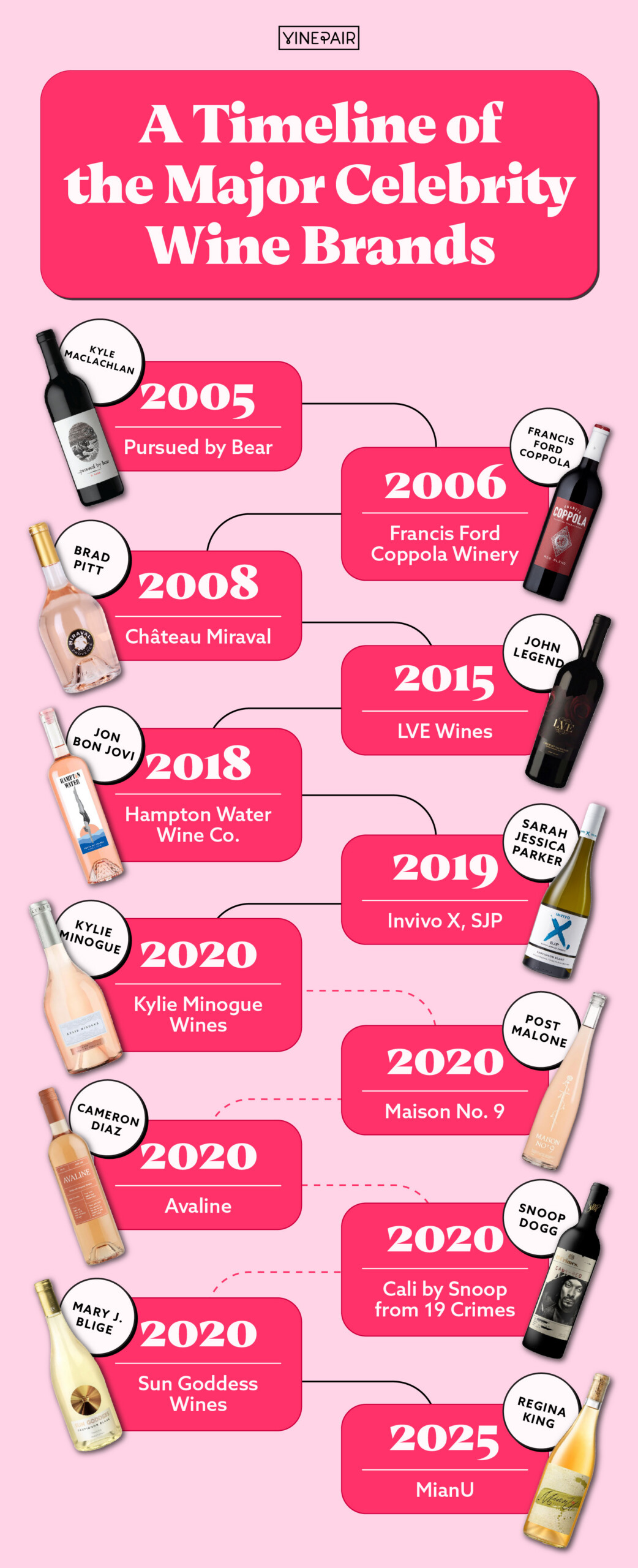 Consultez notre chronologie des marques de vin célèbres les plus en vue et des vignerons qui les soutiennent de 2005 à 2025.