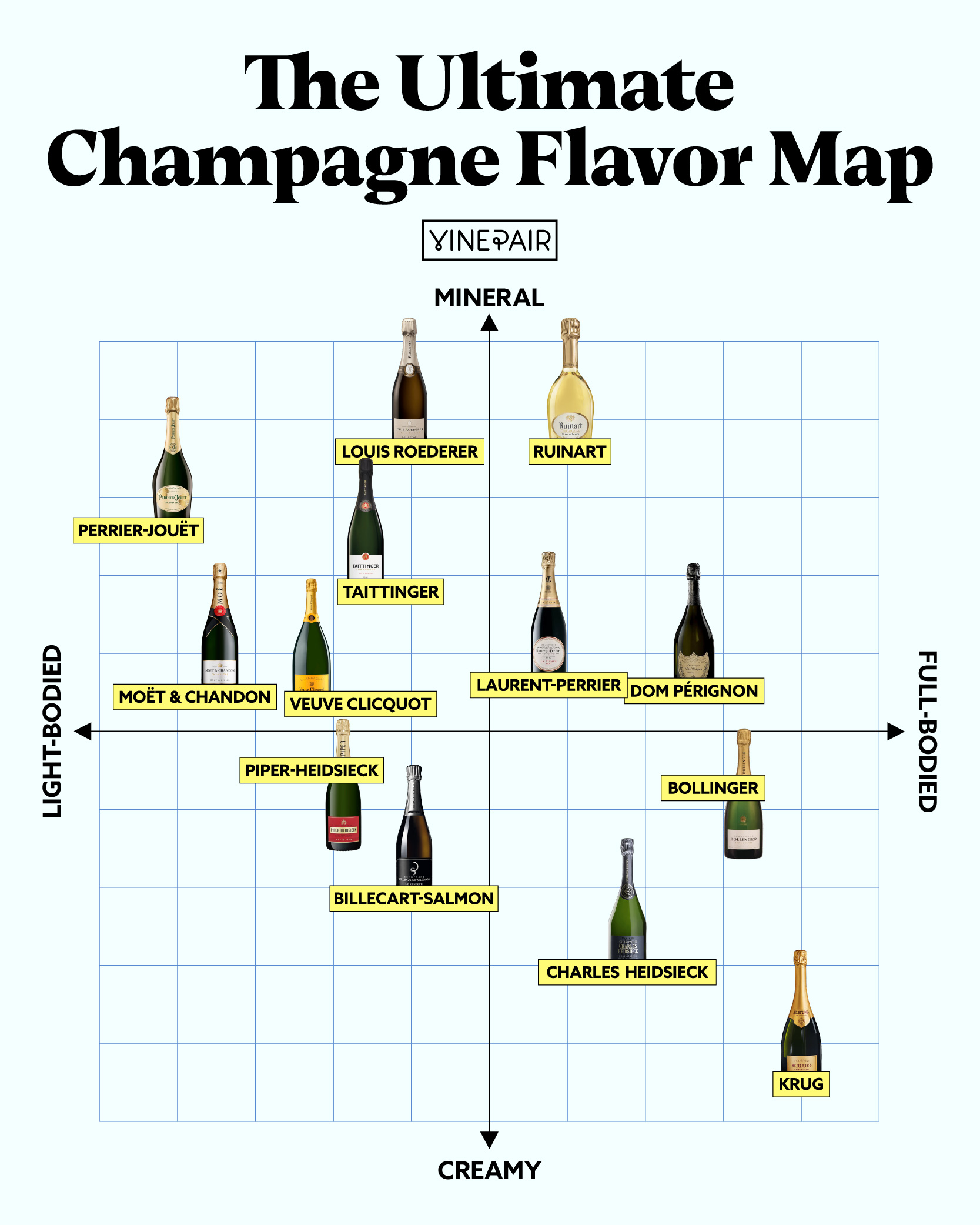 Nous avons comparé les marques de Champagne les plus connues en les répartissant entre un goût minéral et crémeux et une sensation en bouche légère et corsée.
